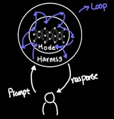 The model wrapped by the harness, with a loop running around it: the user sends a prompt and receives a response