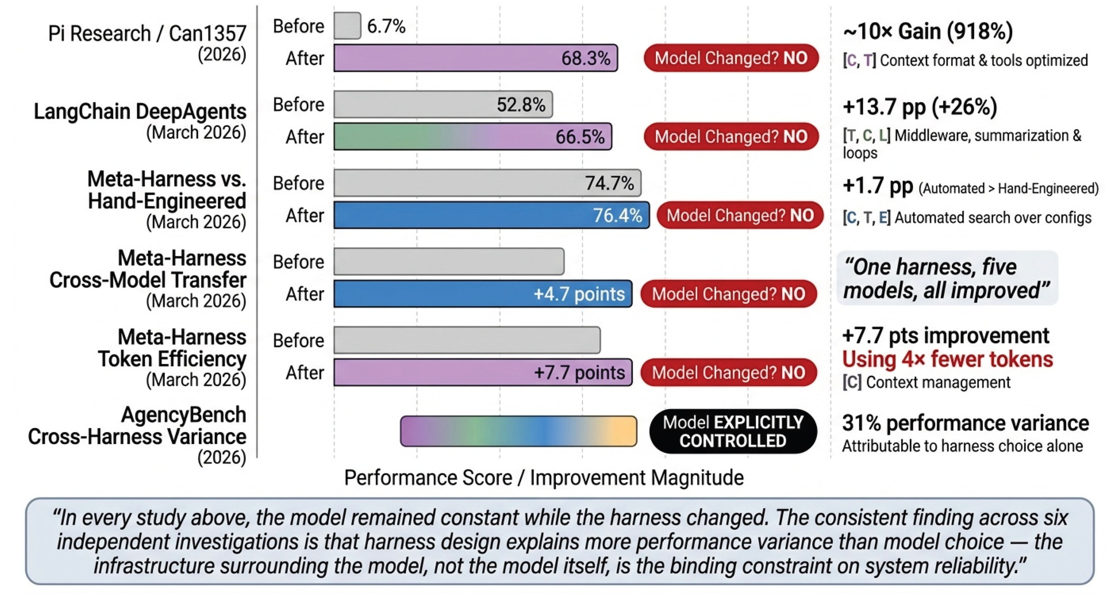 Performance impact of changing the agent harness while keeping the model fixed