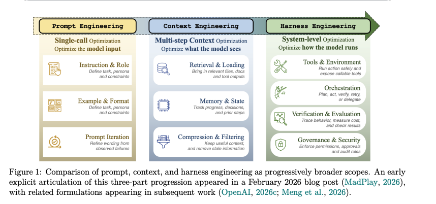 Three panels under one arrow: Prompt Engineering (optimize the model input), Context Engineering (optimize what the model sees), and Harness Engineering (optimize how the model runs), which includes tools and environment, orchestration, verification and evaluation, and governance and security